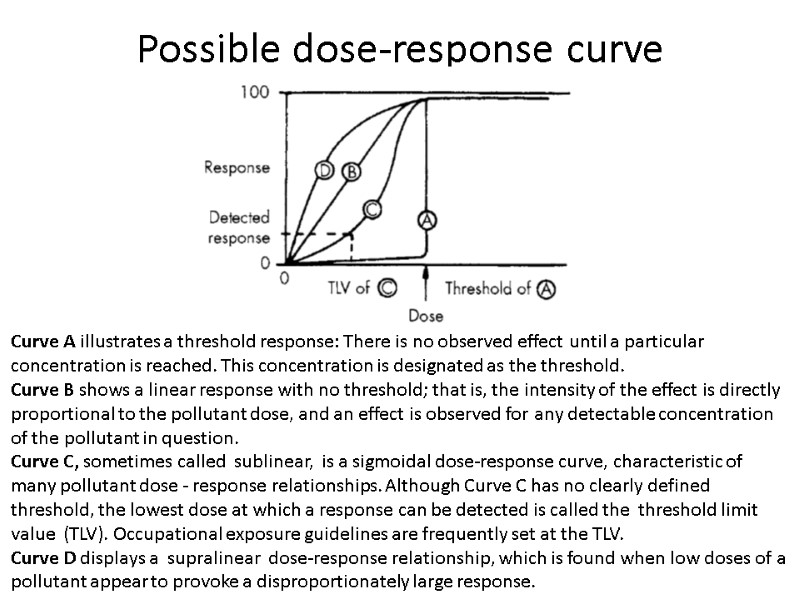 Possible dose-response curve  Curve A illustrates a threshold response: There is no observed